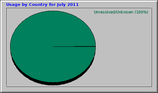 Usage by Country for July 2011