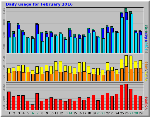 Daily usage for February 2016