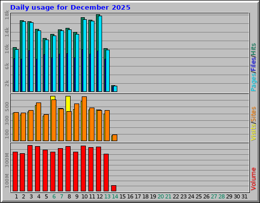Daily usage for December 2025 Daily usage for December 2025