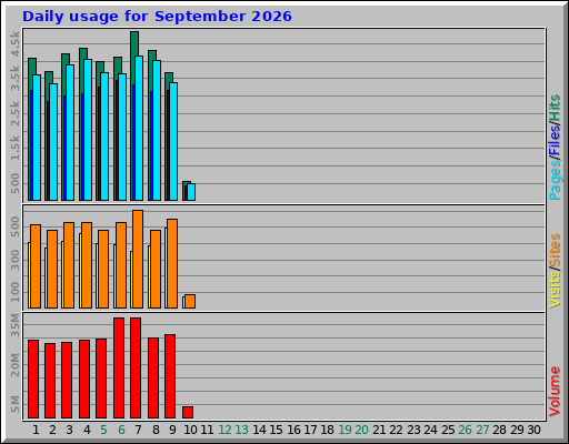 Daily usage for September 2026 Daily usage for September 2026