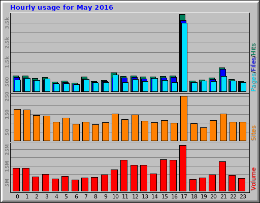 Hourly usage for May 2016