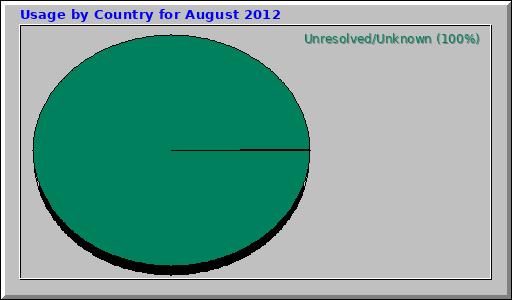 Usage by Country for August 2012