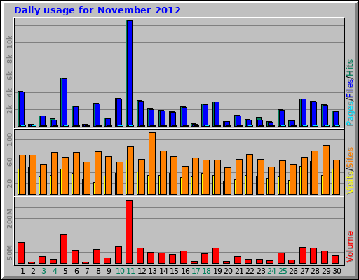 Daily usage for November 2012