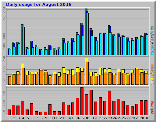 Daily usage for August 2016