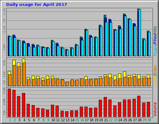 Daily usage for April 2017