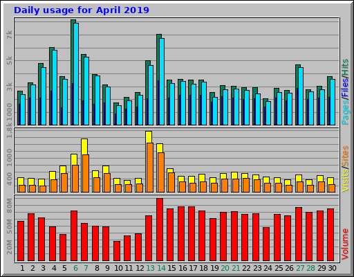 Daily usage for April 2019