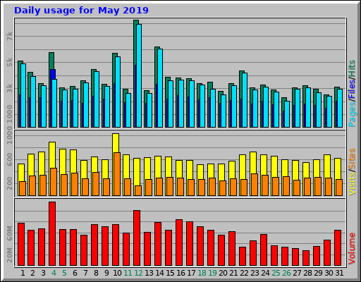 Daily usage for May 2019