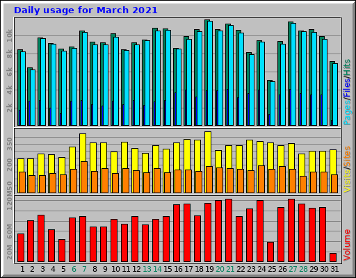 Daily usage for March 2021