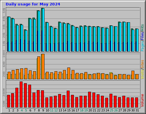 Daily usage for May 2024