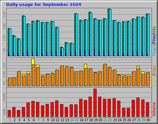 Daily usage for September 2024