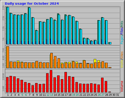 Daily usage for October 2024