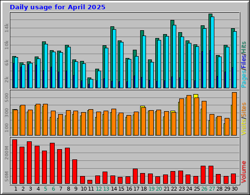 Daily usage for April 2025