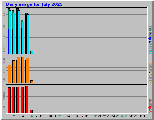 Daily usage for July 2025