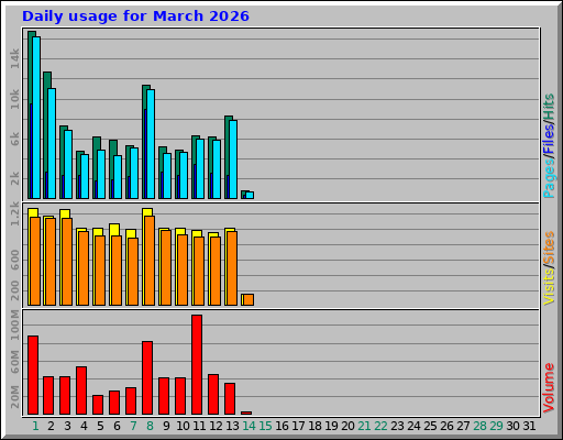 Daily usage for March 2026
