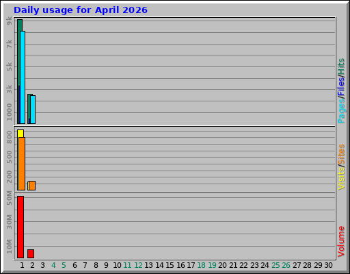 Daily usage for April 2026
