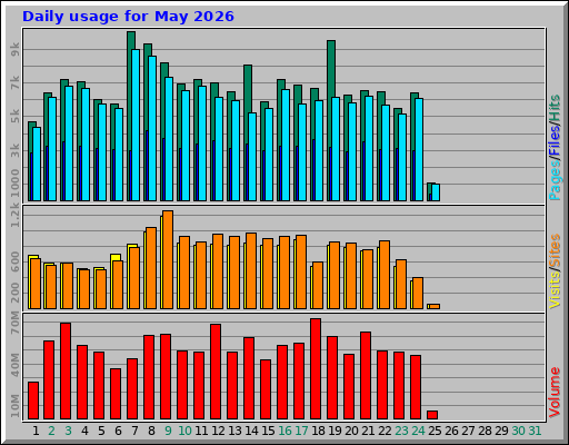 Daily usage for May 2026