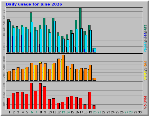 Daily usage for June 2026