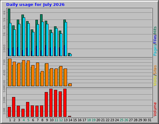 Daily usage for July 2026 Daily usage for July 2026