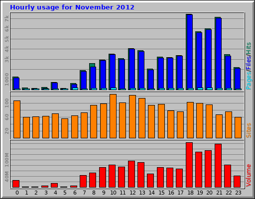 Hourly usage for November 2012
