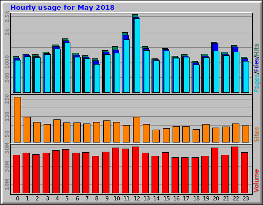 Hourly usage for May 2018