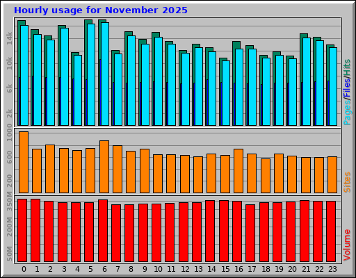 Hourly usage for November 2025