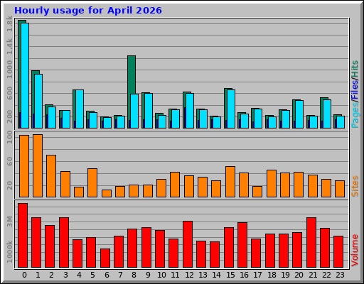 Hourly usage for April 2026