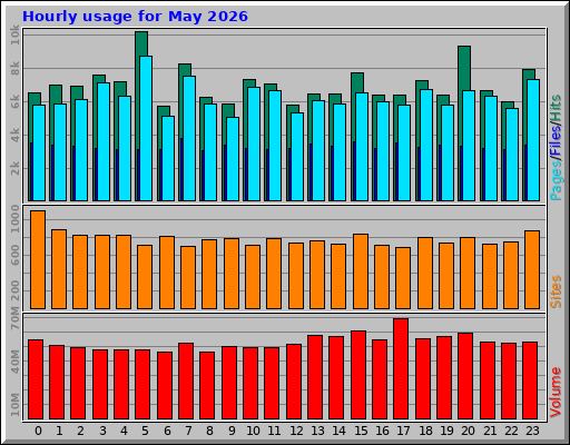 Hourly usage for May 2026