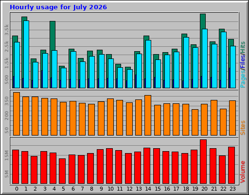 Hourly usage for July 2026 Hourly usage for July 2026