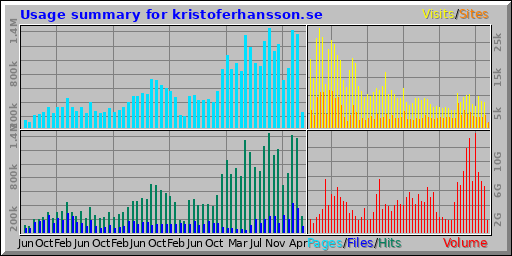 Usage summary for kristoferhansson.se